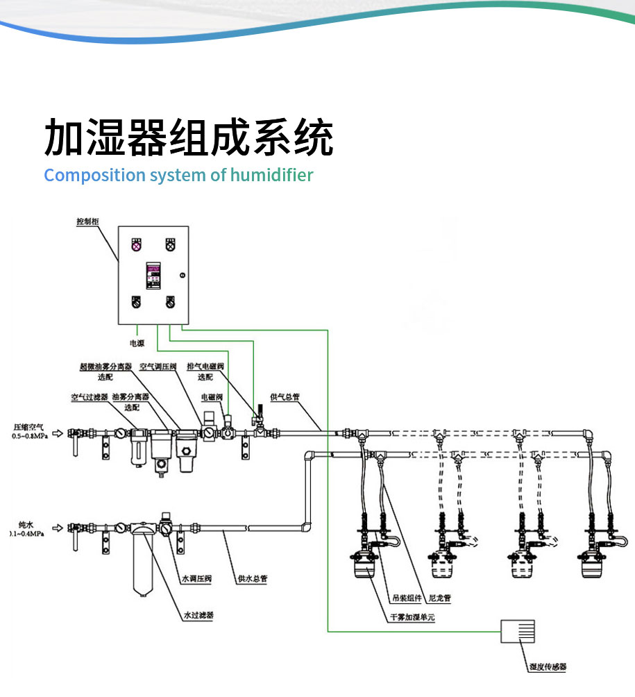 加濕器組成系統(tǒng)